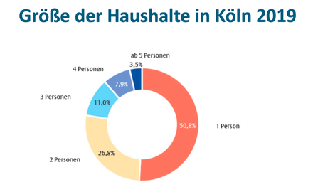 Bildnachweis: Stadt Köln - Amt für Stadtentwicklung und Statistik, Kölner Statistische Nachrichten 11/2020