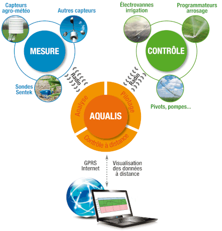 station météo aqualis - un concept météo innovant d'Agralis