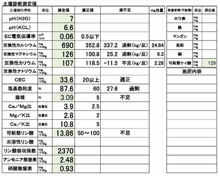 土壌分析診断の書類の写真