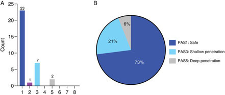 PAS-Werte bei Gesunden, Quelle: Donohue C., et al. 2025