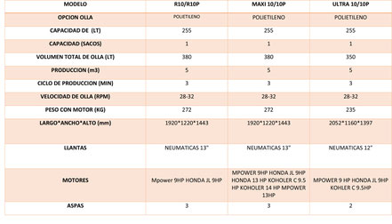 MODELO R10/R10P MAXI 10/10P ULTRA 10/10P OPCION OLLA POLIETILENO POLIETILENO POLIETILENO CAPACIDAD DE  (LT) 255 255 255 CAPACIDAD (SACOS) 1 1 1 VOLUMEN TOTAL DE OLLA (LT) 380 380 350 PRODUCCION (m3) 5 5 5 CICLO DE PRODUCCION (MIN) 3 3 3 VELOCIDAD DE OLLA 