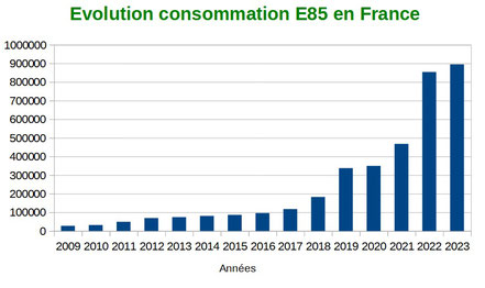 Evolution consommation E85