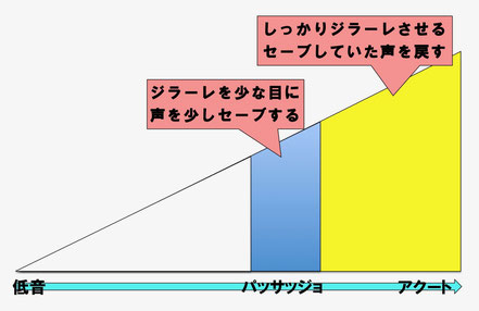 低音→パサッジョ→アクートへのイメージ