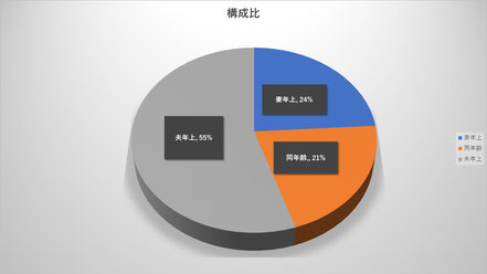 お見合い申し込み数と申し受け数