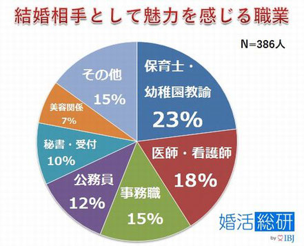 お見合い申し込み数と申し受け数