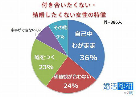 お見合い申し込み数と申し受け数