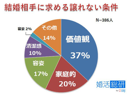 お見合い申し込み数と申し受け数