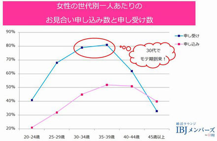 お見合い申し込み数と申し受け数