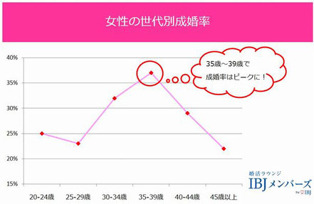 女性の世代別成婚率