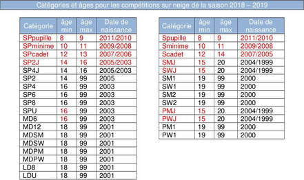 L’âge  d’un  compétiteur  est  considéré  être  le  même  durant  toute  la  saison  de  course.  C’est  l’âge  atteint le 31 décembre suivant la fin de la saison de course.