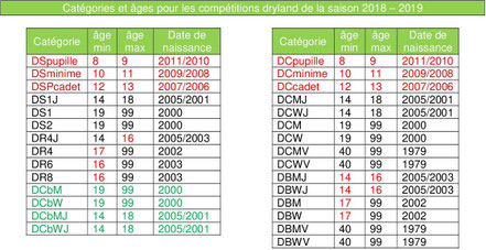 L’âge  d’un  compétiteur  est  considéré  être  le  même  durant  toute  la  saison  de  course.  C’est  l’âge  atteint le 31 décembre suivant la fin de la saison de course.