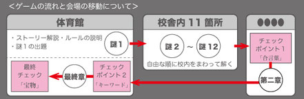 密にならない校内周遊型謎解きキット「校舎に散らばる宝物」構成について　学校イベント・レクリエーション用コロナ対策