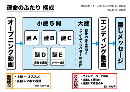 結婚式披露宴・二次会会場が脱出ゲーム部屋になるキット「運命のふたり」謎と進行のの構成