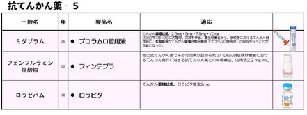 ミダゾラム、ブコラム口腔用液、フェンフルラミン塩酸塩、ロラゼパム