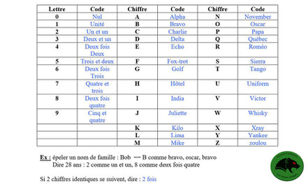 alphabet-phonique-otan-militaire-civil-misisons-airsoft-boutique