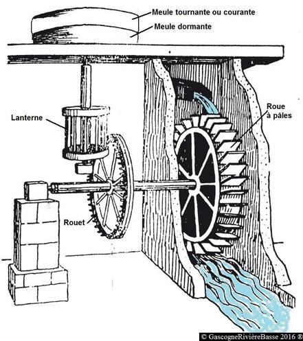 Les Moulins à Eau Rivière Basse En Gascogne