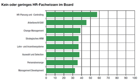 Wenig ausgeprägtes HR-Fachwissen auf Board Ebene (Oertig/Hilb)