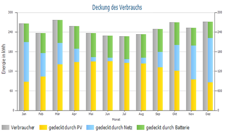 Deckung des Verbrauchs durch PV, Netz und Batterie