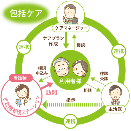 杏訪問看護ステーションの包括ケア