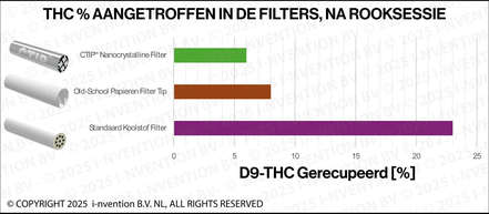 Lab Results on CTIP’s Efficacy