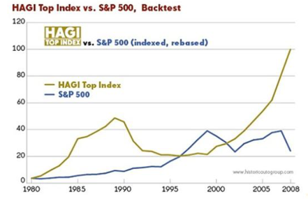 Index HAGI Top versus S&P 500 : le choc de 1991 bien visible