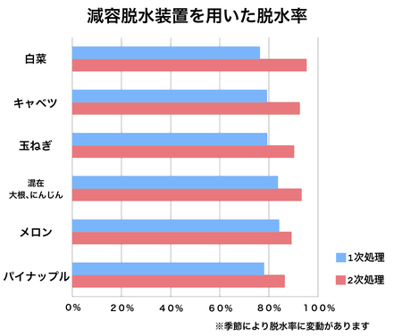 減容脱水装置を用いた脱水率