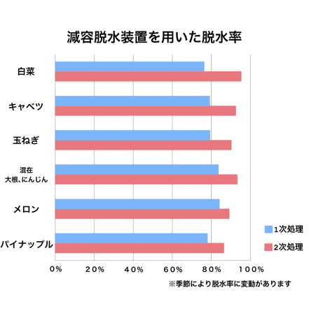 減容脱水装置を用いた脱水率