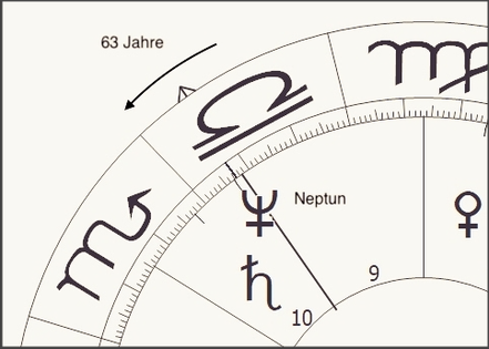 Angetroffener Planet im Siebener-Rhythmus
