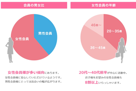 会員の男女比