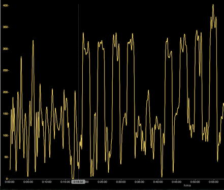 Diese WKO4+ Grafik wiederum zeigt die sogenannten Power Intervalle bei denen ich 4 x 2min. mit über 110% meiner FTP-Schwelle (in dem Fall >300 Watt) gefahren bin.