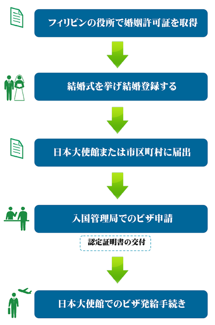 国際結婚とビザ申請のながれ（フィリピン側）