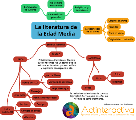 Esquema de la literatura de la Edad Media. Clic para ampliar.