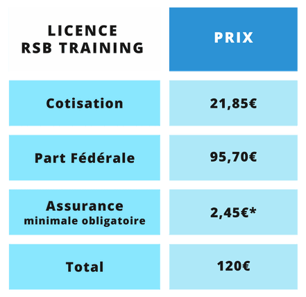 Tableau qui détaille le prix de la licence FFTRI au club de triathlon RSB Training : on y voit le montant de la cotisation, la part fédérale et la part dédiée à l'assurance pour un total de 120€ pour une licence triathlon adulte..