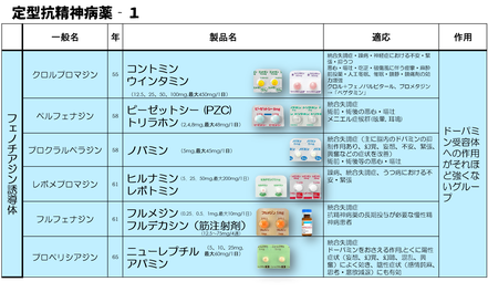 フェノチアジン　コントミン　PZC　ノバミン　ヒルナミン　レボトミン　フルメジン　ニューレプチル