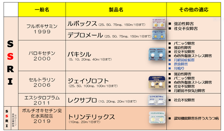 SSRI ルボックス デプロメール パキシル ジェイゾロフト レクサプロ トリンテリックス