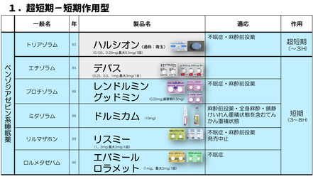 ベンゾジアゼピン　ハルシオン　デパス　レンドルミン　グッドミン　ドルミカム　リスミー　エバミール　ロラメット