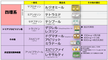 四環系 ルジオミール テトラミド テシプール デジレル レスリン ドグマチール エビリファイ レキサルティ