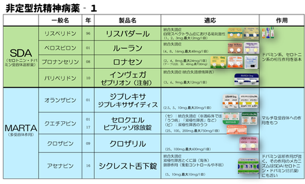 非定型抗精神病薬　リスペリドン　ルーラン　ロナセン　インヴェガ　ジプレキサ　セロクエル　クロザリル　シクレスト