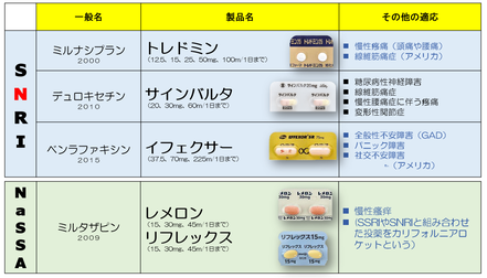 SNRI　NaSSA トレドミン サインバルタ イフェクサー レメロン リフレックス