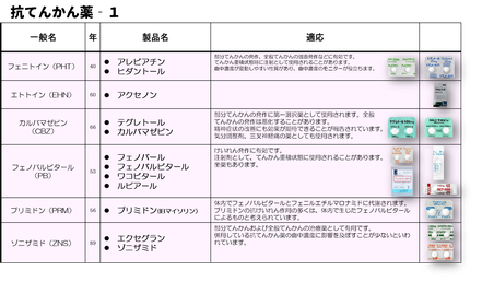 フェニトイン、エトトイン、カルバマゼピン、フェノバルビタール、プリミドン、ゾニザミド