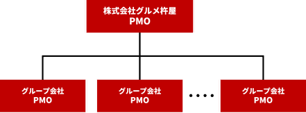 PMO体制図,グルメ杵屋,