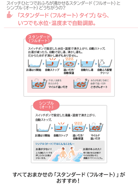 フルオートとオートの違いについての説明