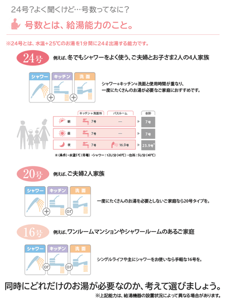 給湯器の給湯能力について、24号、20号、16号