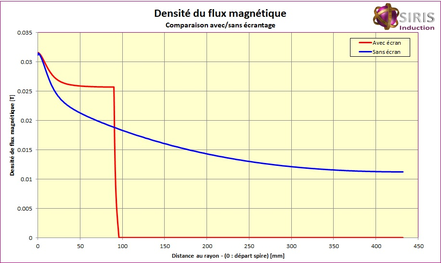 Comparaison du flux magnétique d'un inducteur avec et sans écran