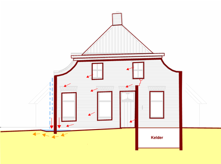 De verzakking van de voorgevel schematisch weergegeven.