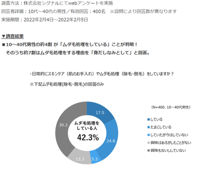 男性の脱毛アンケート調査