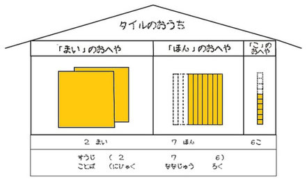 タイルのおうちには１個２個と数えるこのお部屋、１本２本と数えるほんのお部屋、１枚２枚と数えるまいのお部屋があります。