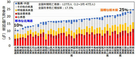 都道府県別冬季死亡増加率