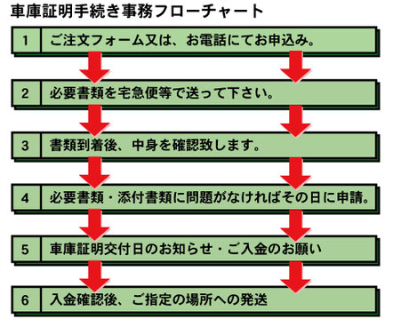 車庫証明事務手続きフローチャート