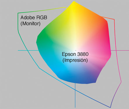 Fig. 3. Gama de Color Adobe RGB (monitor) y Epson 3880 (impresión).